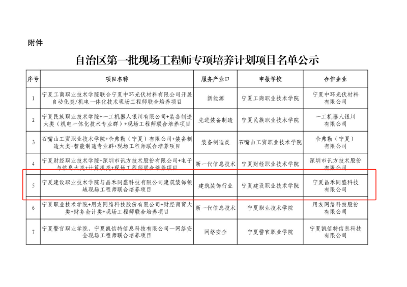 喜報！昌禾同盛科技與寧夏建設職業(yè)技術學院聯(lián)合培養(yǎng)項目申報成功